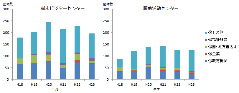 図:稲永ビジターセンターと藤前活動センター利用の傾向