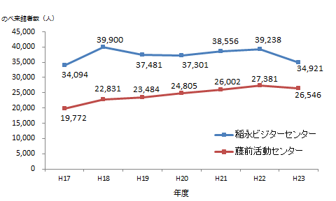 図:総来館者数の推移