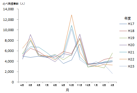 図:総来館者数の推移