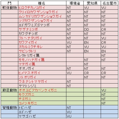 表:表-1 レッドリスト掲載種