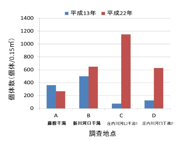 図:底生生物の変遷 個体数