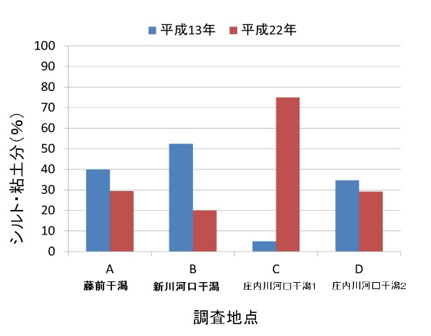 図:底質環境の変遷(シルト・粘土分の変化)