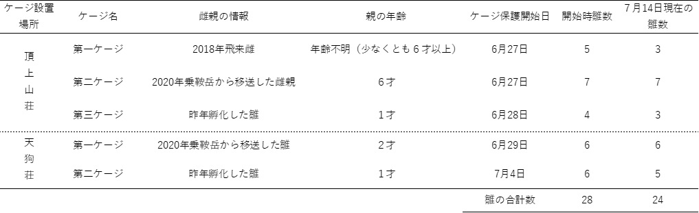 中央アルプスにおけるケージ保護の状況(表1)