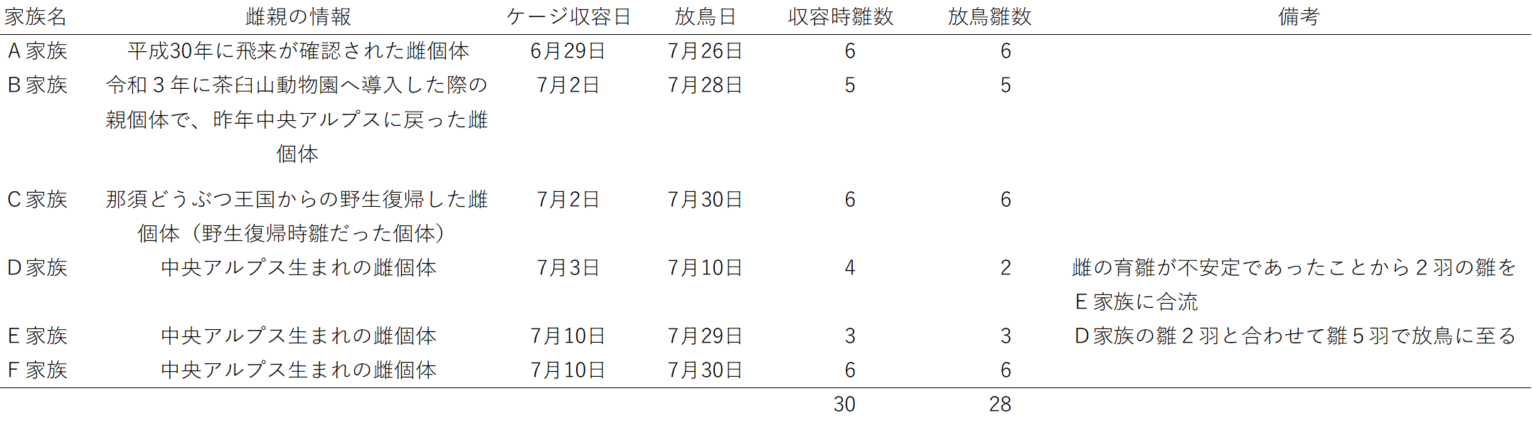 令和５年度ケージ保護事業実施結果