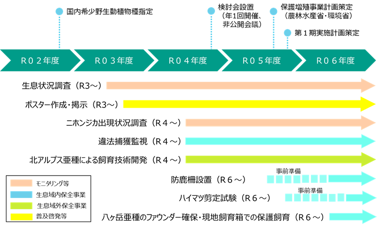 表 1 タカネヒカゲ八ヶ岳亜種保護増殖事業の経緯